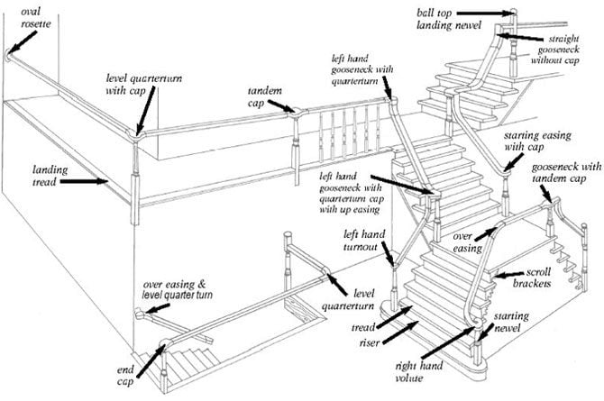 Parts Of Stairs - Components Of Stairs  Stair components, Parts of stairs,  Staircase landing